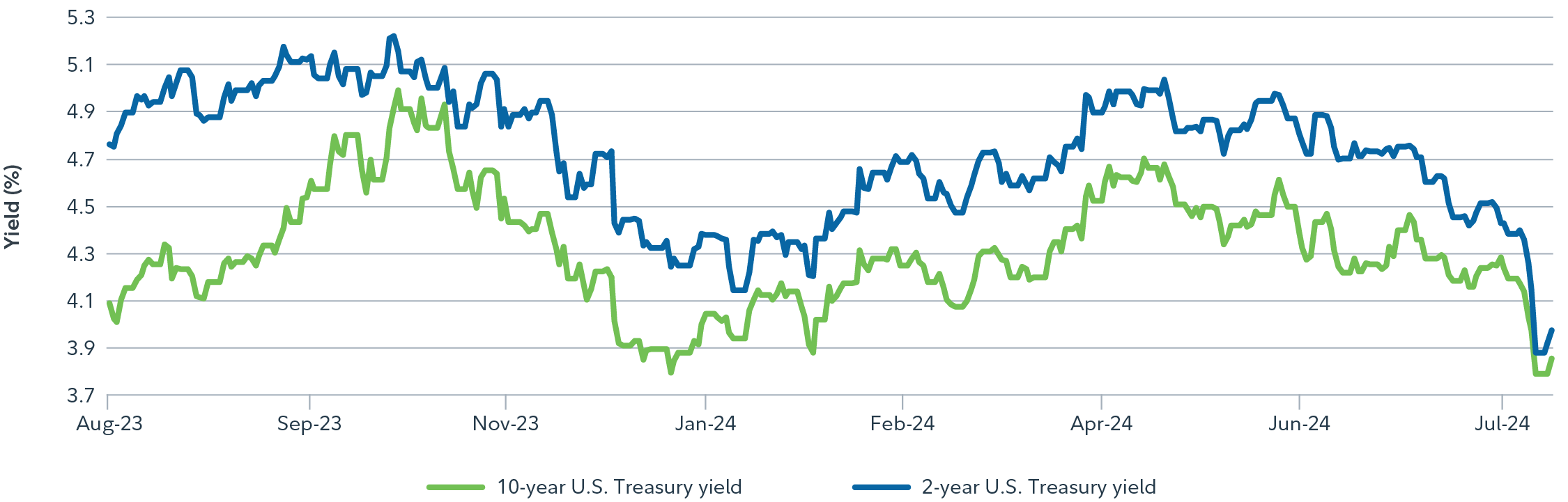 The line chart shows the yields on the 10-Yr U.S. Treasuries and the 2-year U.S. Treasuries for the past year. The chart illustrates both yields dropped sharply last week over fears of a recession.